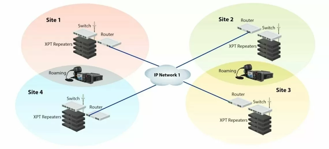 XPT_Muliti-Site_Radio_System1140-518